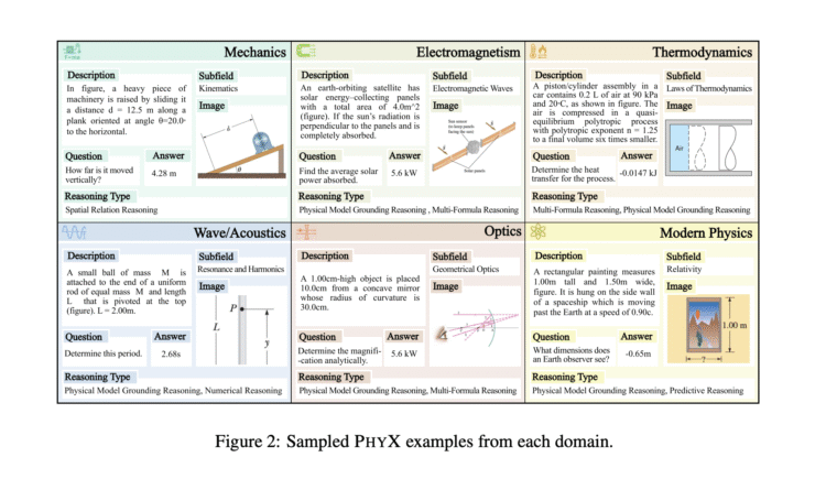 Multimodal Foundation Models Fall Short on Physical Reasoning: PHYX Benchmark Highlights Key Limitations in Visual and Symbolic Integration